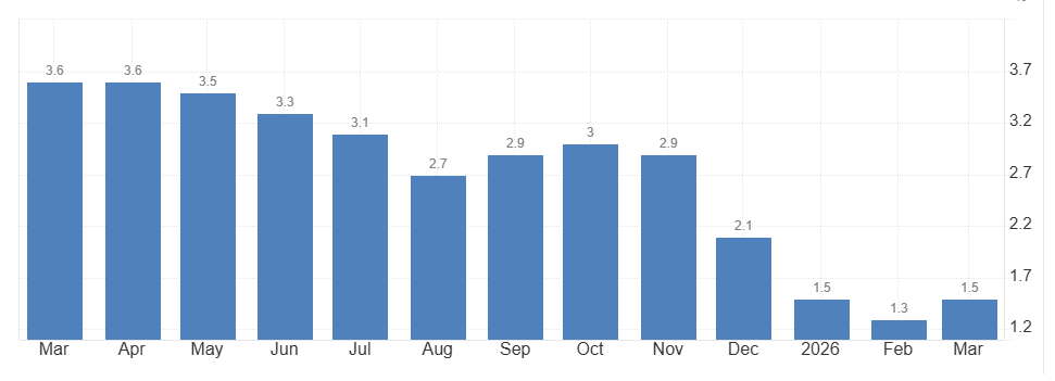 Gráfico de la inflación en Japón durante los últimos 12 meses.
