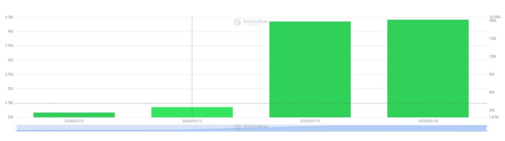 Gráfico de barras que muestra entradas de dinero en los ETF de hyperliquid.