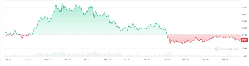 Gráfico que muestra el precio de ether en los últimos 12 meses. 