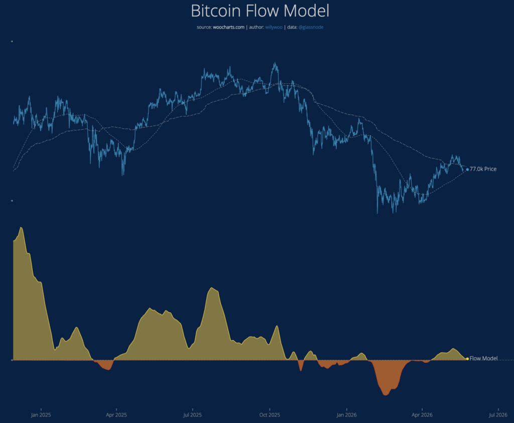 Gráfico del Bitcoin Flow Model utilizado por Willy Woo.