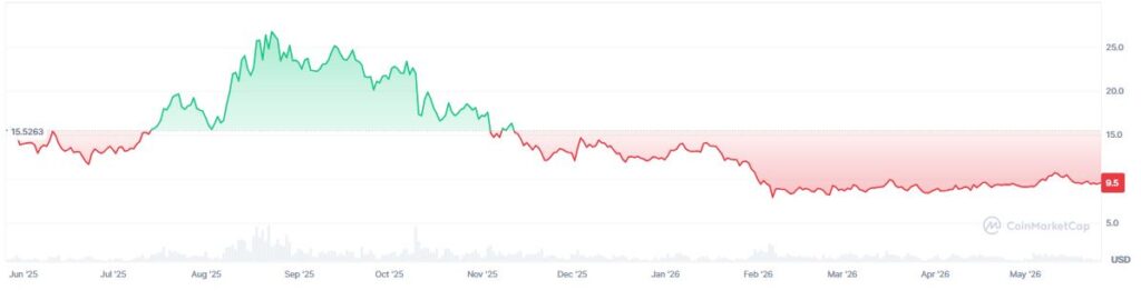 Gráfico que muestra el precio del token link en los últimos 12 meses.