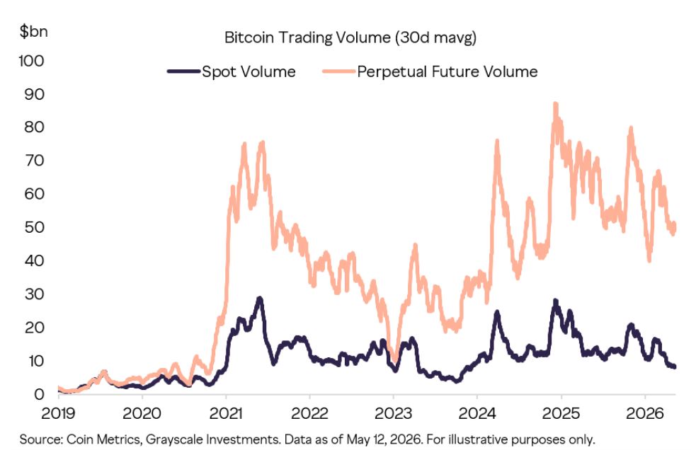 Gráfico que muestra el volumen de trading de bitcoin en spot y futuros.