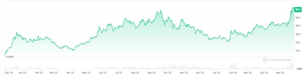 Gráfico que muestra el precio de HYPE.