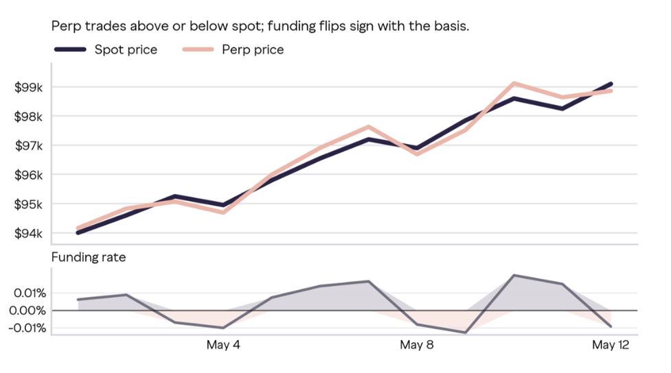 Gráfico que muestra la relación entrla relación entre el precio de bitcoin en spot, el precio de los futuros perpetuos y las funding rates.