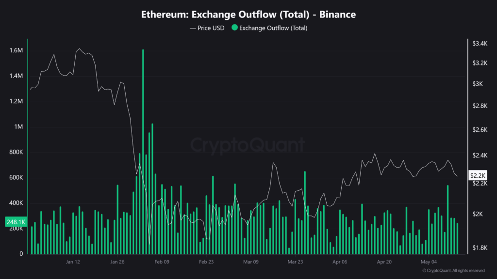 Gráfico de la salidas de ether desde el exchange Binance desde enero hasta lo que va de mayo. 