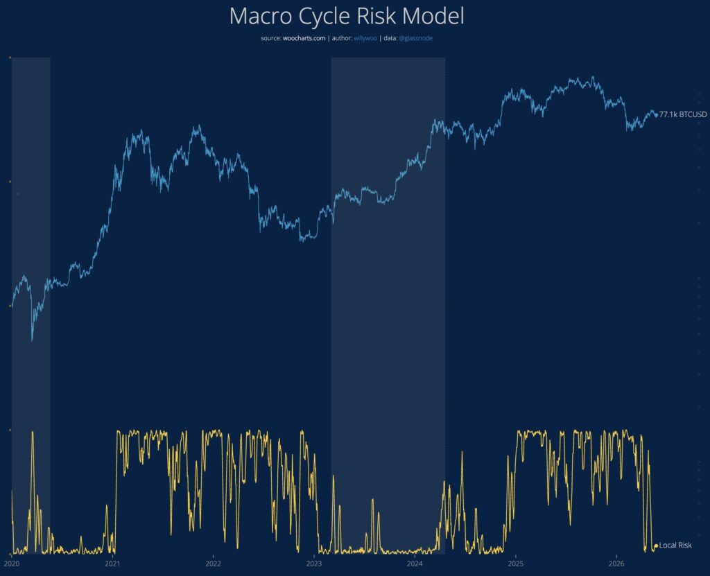 Gráfico del 'Macro Cycle Risk Model', utilizado por Willy Woo. 