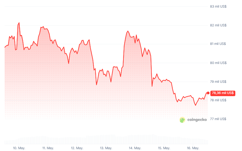 Precio de bitcoin entre el 10 y el 17 de mayo de 2026.