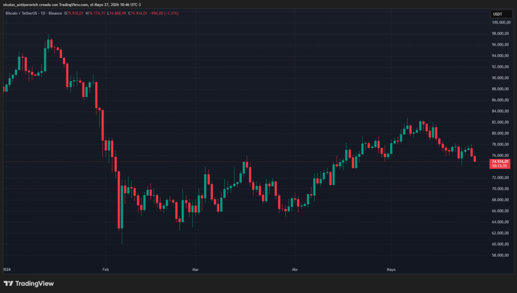 Gráfico del precio de bitcoin desde el 1 de enero de 2026.