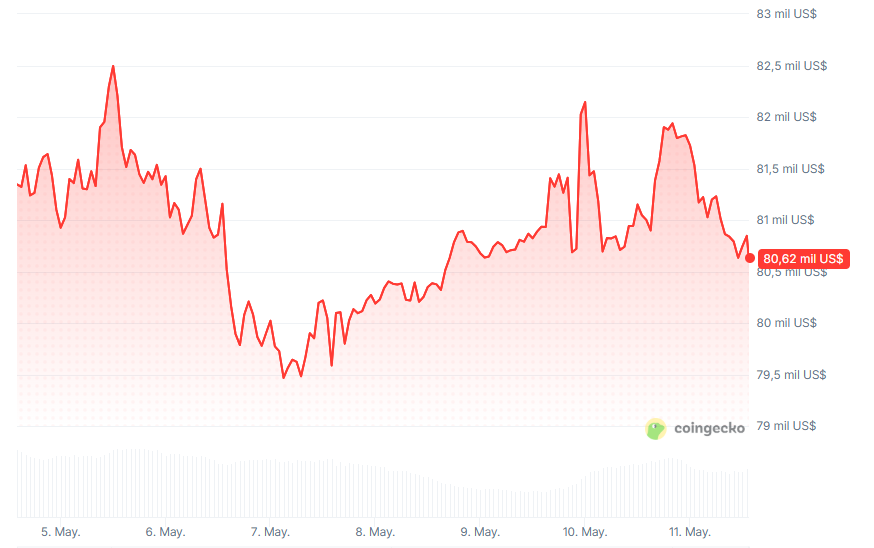 Gráfico del precio de bitcoin durante los últimos 7 días.