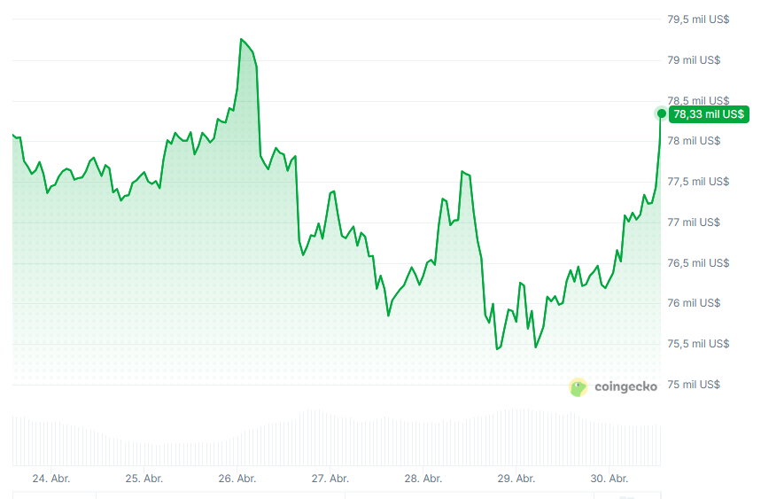 Gráfico del precio de bitcoin durante los últimos 7 días.