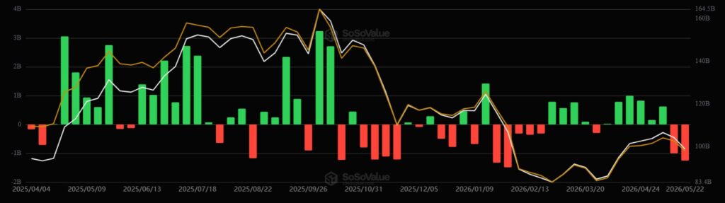 Los ETF de bitcoin acumulan las dos últimas semanas salidas de capital.