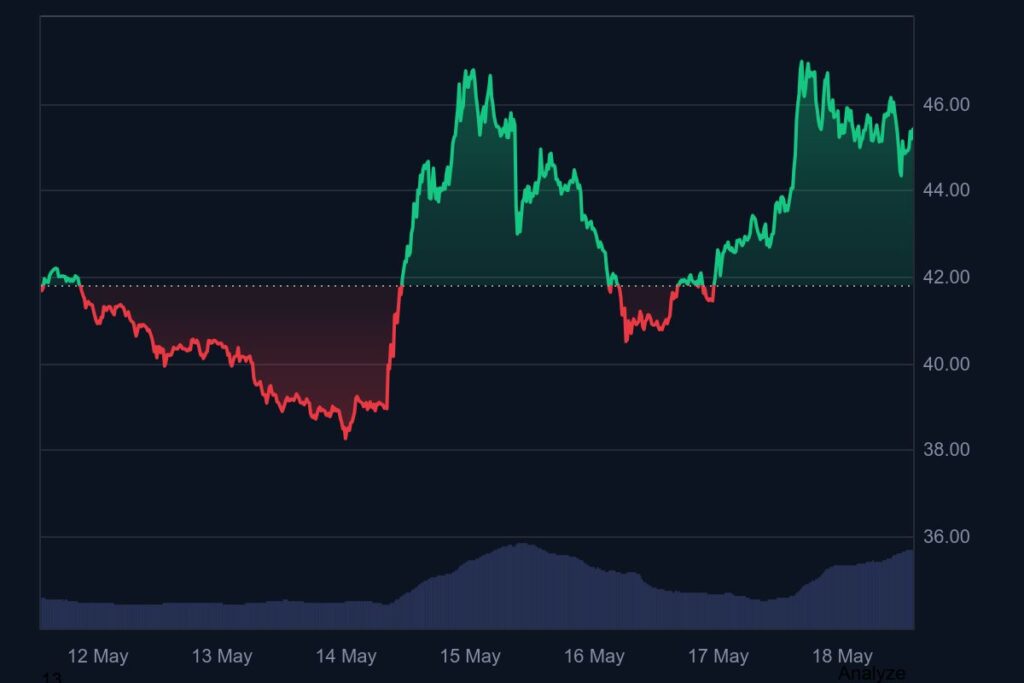 Gráfico del precio de HYPE. 