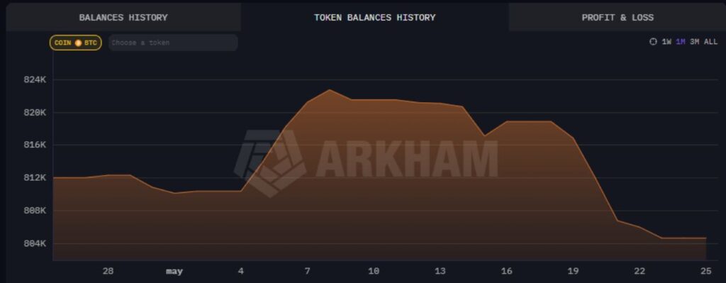 Gráfico que muestra las ventas de BlackRock de bitcoin durante mayo. 