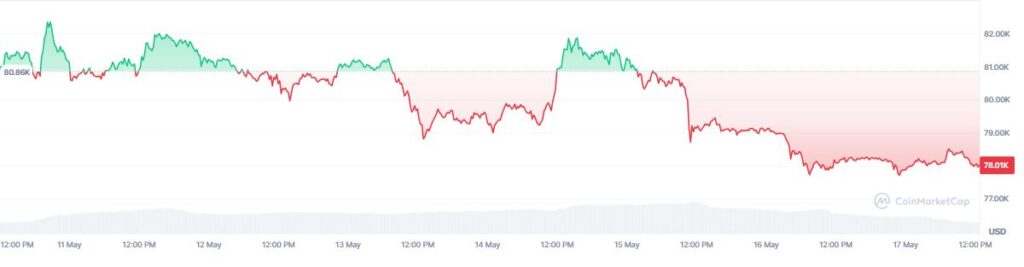 Gráfico que muestra el precio de bitcoin