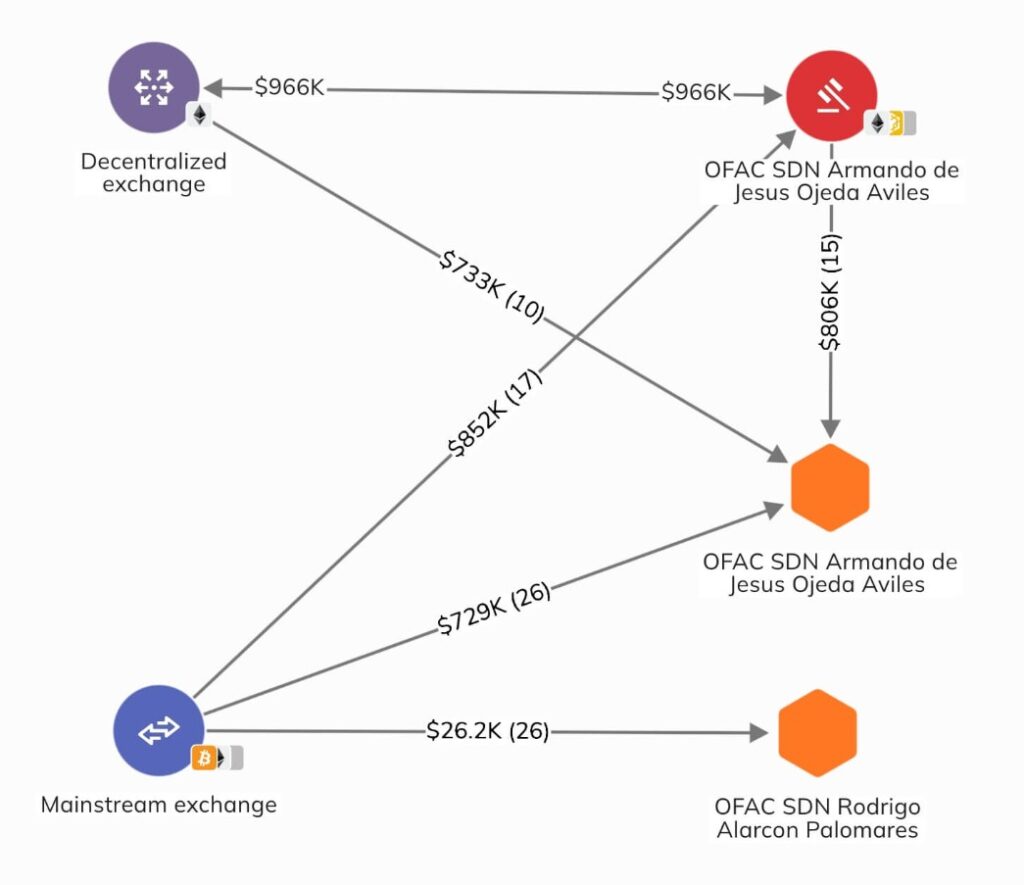 Esquema de transferencias de criptomonedas de actores del Cártel de Sinaloa.