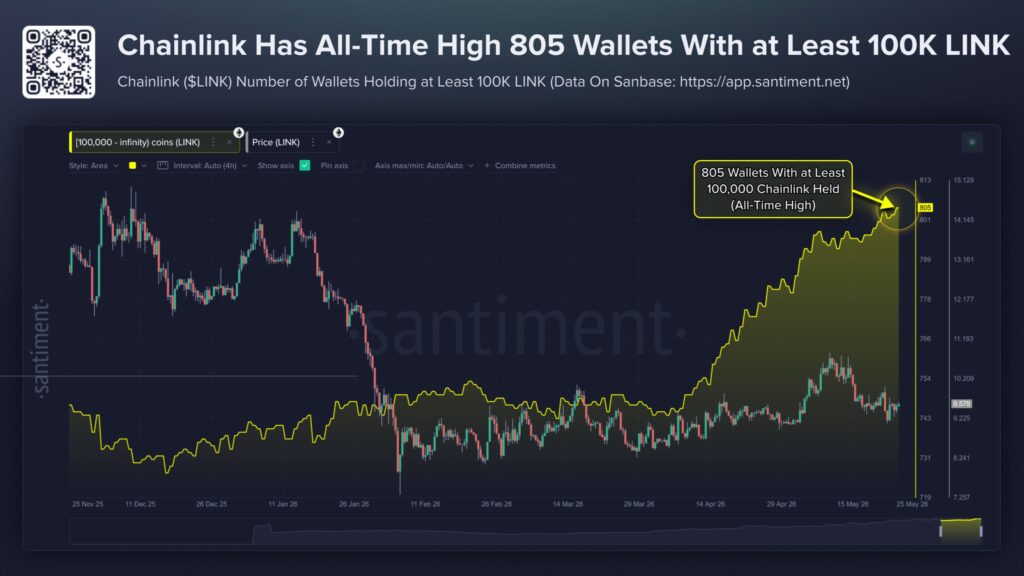 Gráfico de Santiment que muestra el precio de LINK y el número de wallets que posee más de 100.000 LINK.