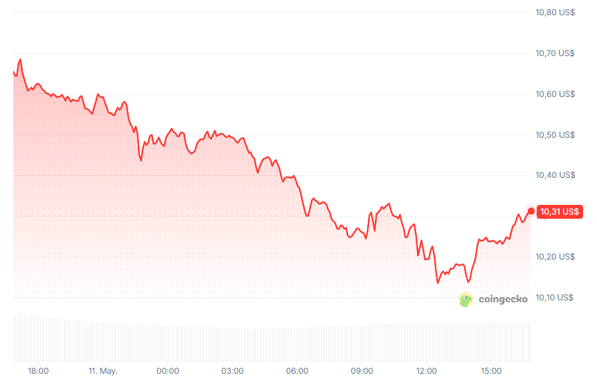 Gráfico del precio de LINK en las últimas 24 horas.