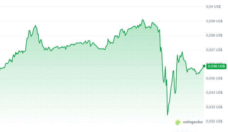 Gráfico que muestra el precio del token zama. 