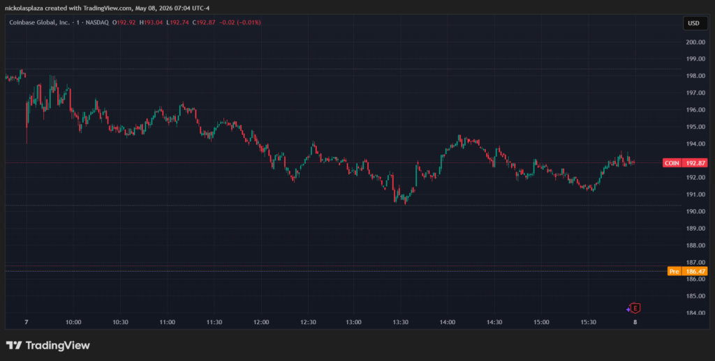 Gráfico de velas verdes y rojas que muestra el desempeño de Coinbase.
