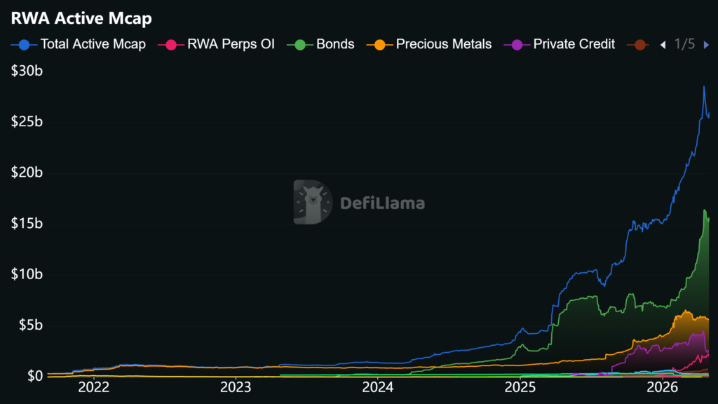 Gráfico que muestra el crecimiento del valor de los RWAs en los últimos años.