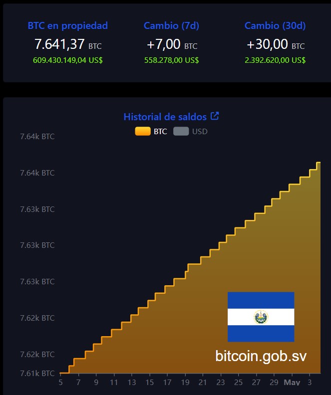 Gráfica de línea amarilla que representa las compras de BTC por parte de El Salvador.