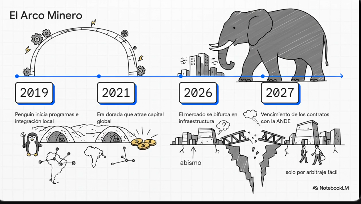 Línea de tiempo de la minería de Bitcoin en Paraguay (2019-2027) que muestra la evolución desde la integración local de Penguin hasta el "abismo" del vencimiento de contratos con la ANDE en 2027.
