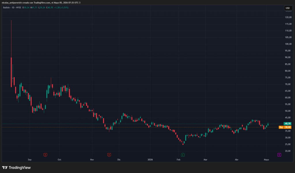 Gráfico histórico de las acciones de Bullish