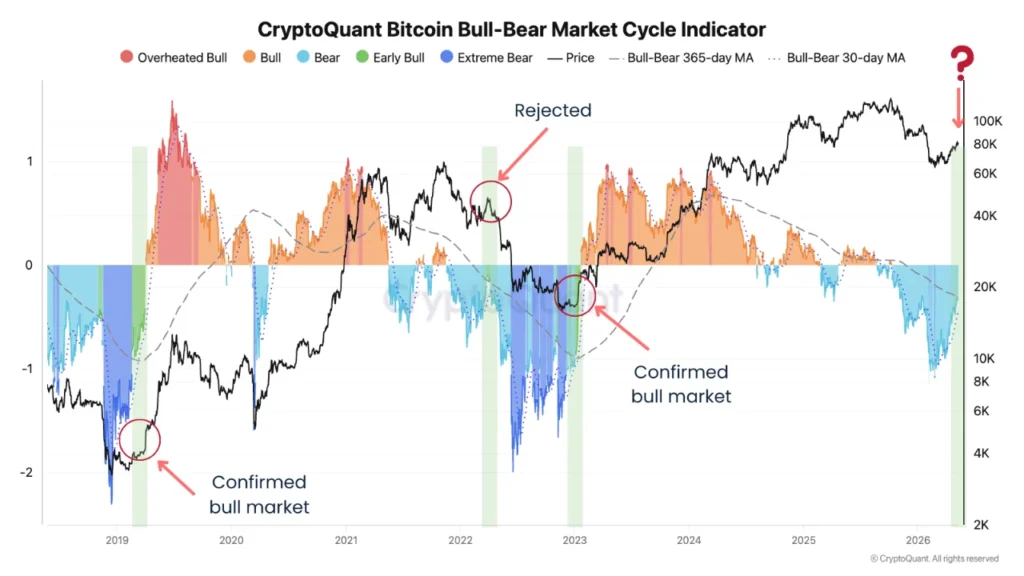 Gráfico del indicador Bull-Bear Cycle de Bitcoin de CryptoQuant que muestra la transición del mercado de territorio bajista (azul) a una señal de toros tempranos (verde) en mayo de 2026.