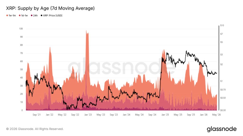 Gráfico que muestra el suministro mensual de XRP. 