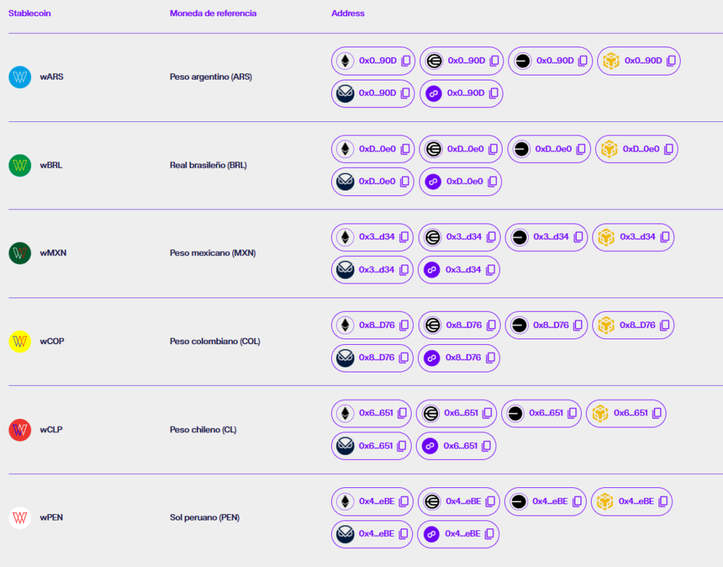 Stablecoins de países latinoamericanos lanzadas por Ripio. 