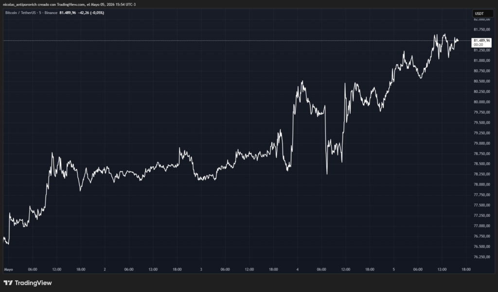 Gráfico del precio de bitcoin entre el 1 y el 5 de mayo de 2026.