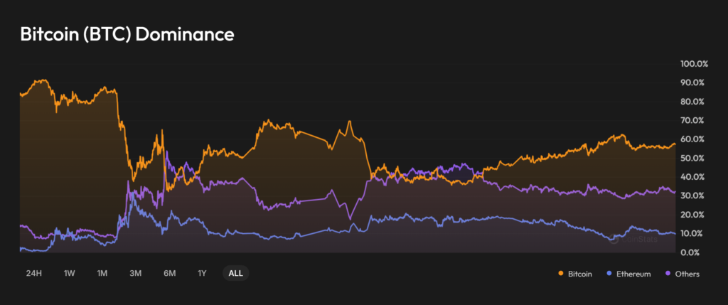 Gráfico que muestra la dominancia de BTC.