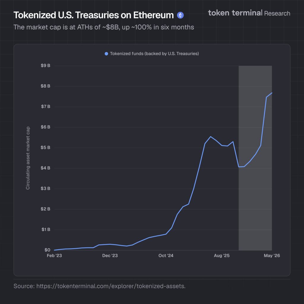 Gráfico del crecimiento de los activos del mundo real (RWA) dentro del ecosistema de Ethereum.