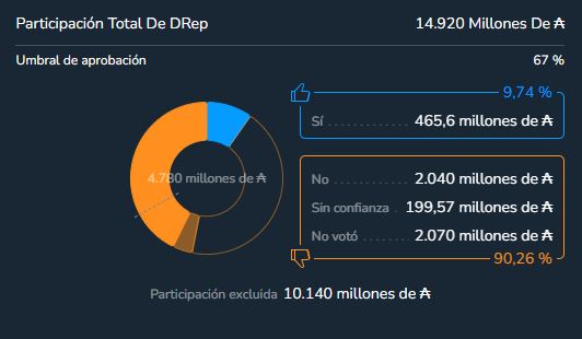 Gráfico de torta que muestra el resultado de la votación de una propuesta de la Fundación Cardano. 