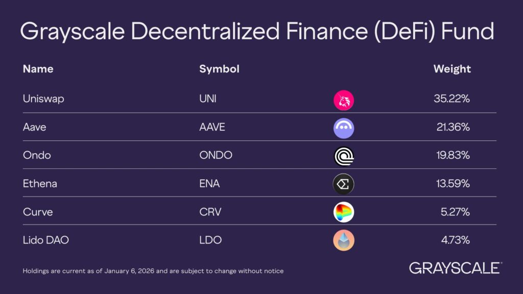Listado de criptomonedas que integran el fondo DeFi de Grayscale.