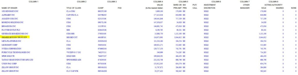 Tabla del formulario 13F de Harvard Management Company.