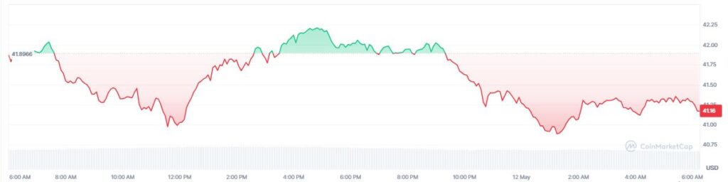 Gráfico que muestra el precio del token hyperliquid.