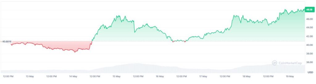 Gráfico que muestra la cotización de hyperliquid en los últimos 7 días.