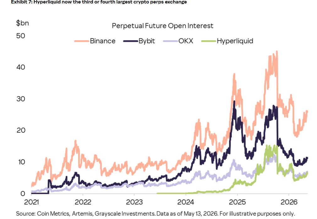 Gráfico que muestra
interés abierto de futuros perpetuos entre Binance, Bybit, OKX y Hyperliquid.
