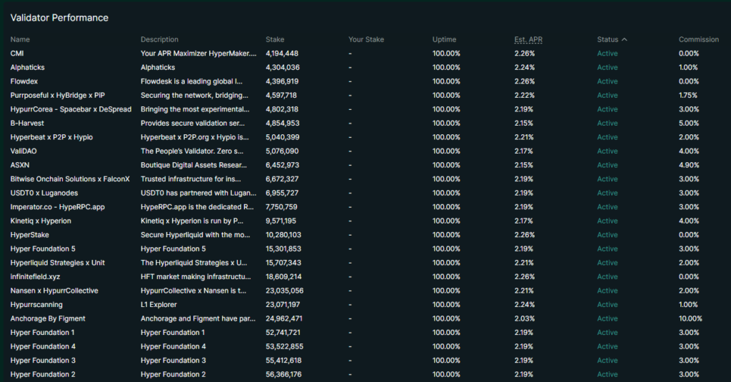 Listado de validadores activos en la red Hyperliquid