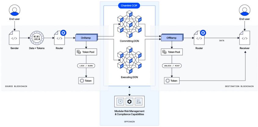 Infografía de Chainlink que muestra como es el funcionamiento de Chainlink CCPI.