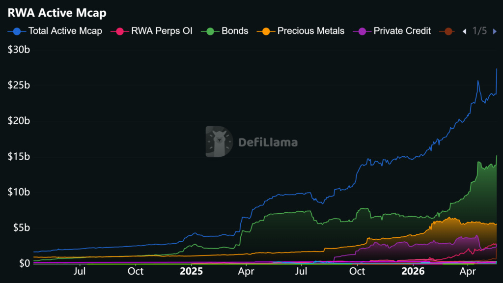 Gráfico de la capitalización de mercado de las RWA. 