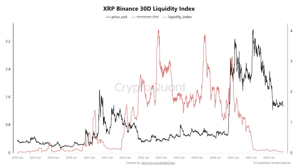 Gráfico que muestra el precio de XRP y la liquidez en Binance.