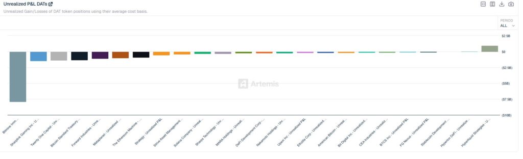 Gráfico de barras que muestra el DAT de compañías que utilizan activos digitales como principal reserva estratégica de balance.