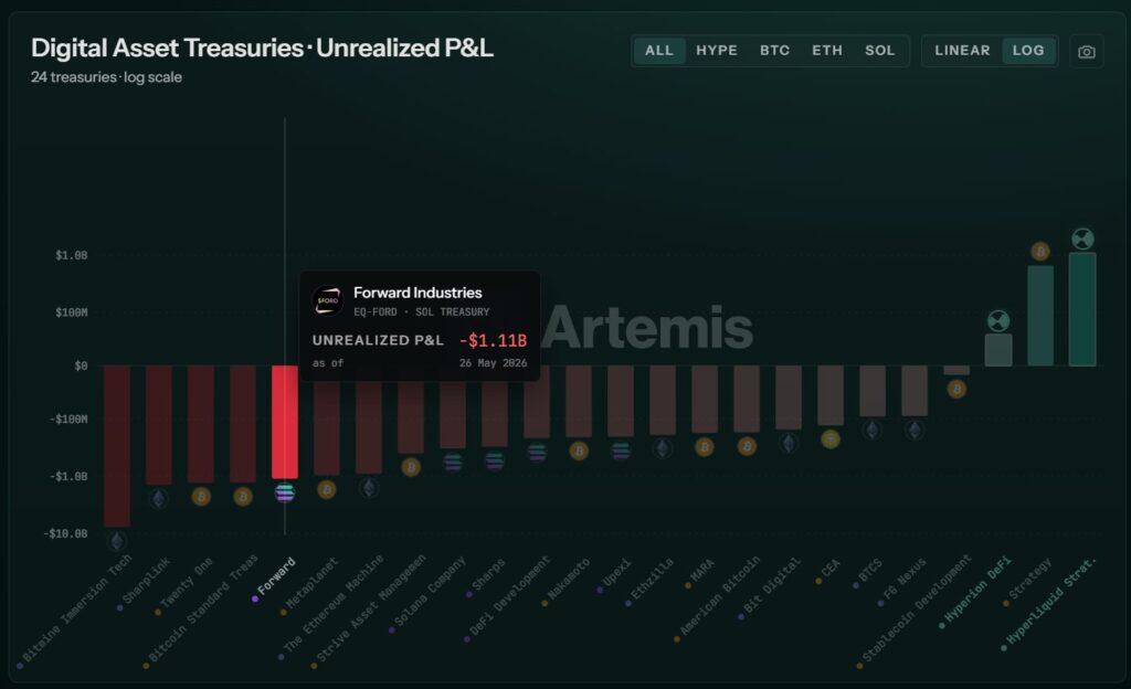 Gráfico de pérdidas no realizadas de tesorerías basadas en activos digitales.