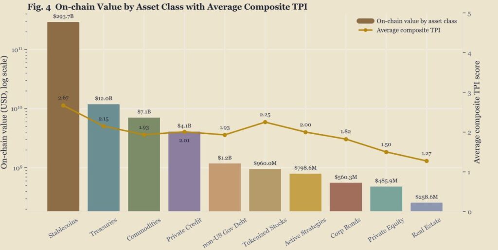 Gráfico de barras que muestra el valor on-chain de cada clase de RWA.