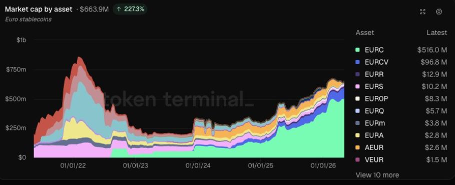 Gráfico que muestra la capitalización de mercado de las stablecoins vinculadas al euro.