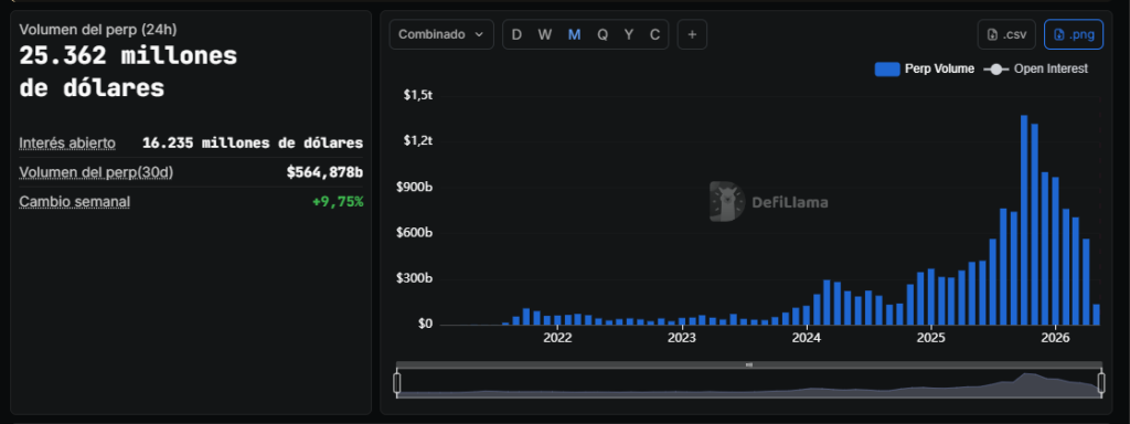 Gráfico con datos del mercado de perpetuos en el ecosistema de criptomonedas.