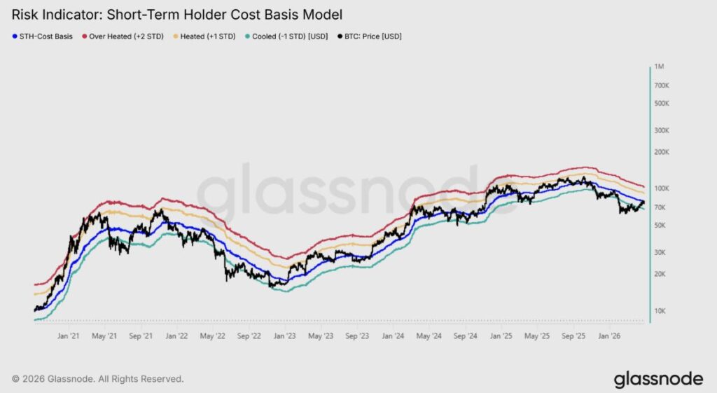 Gráfico que muestra el modelo de costo base de los holders de corto plazo