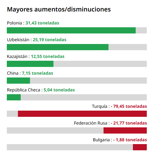 gráfico de barras verdes que muestra las toneladas de oro compradas por los países.